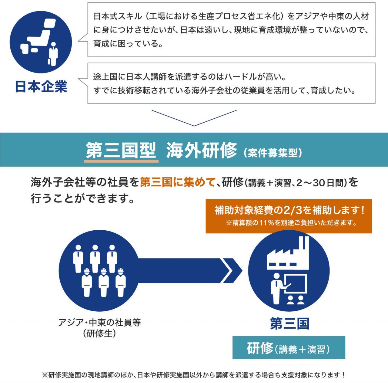 低炭素技術を輸出するための人材育成支援事業 第三国型海外研修 国庫補助事業 技術移転促進 海外人材育成 一般財団法人海外 産業人材育成協会 Aots